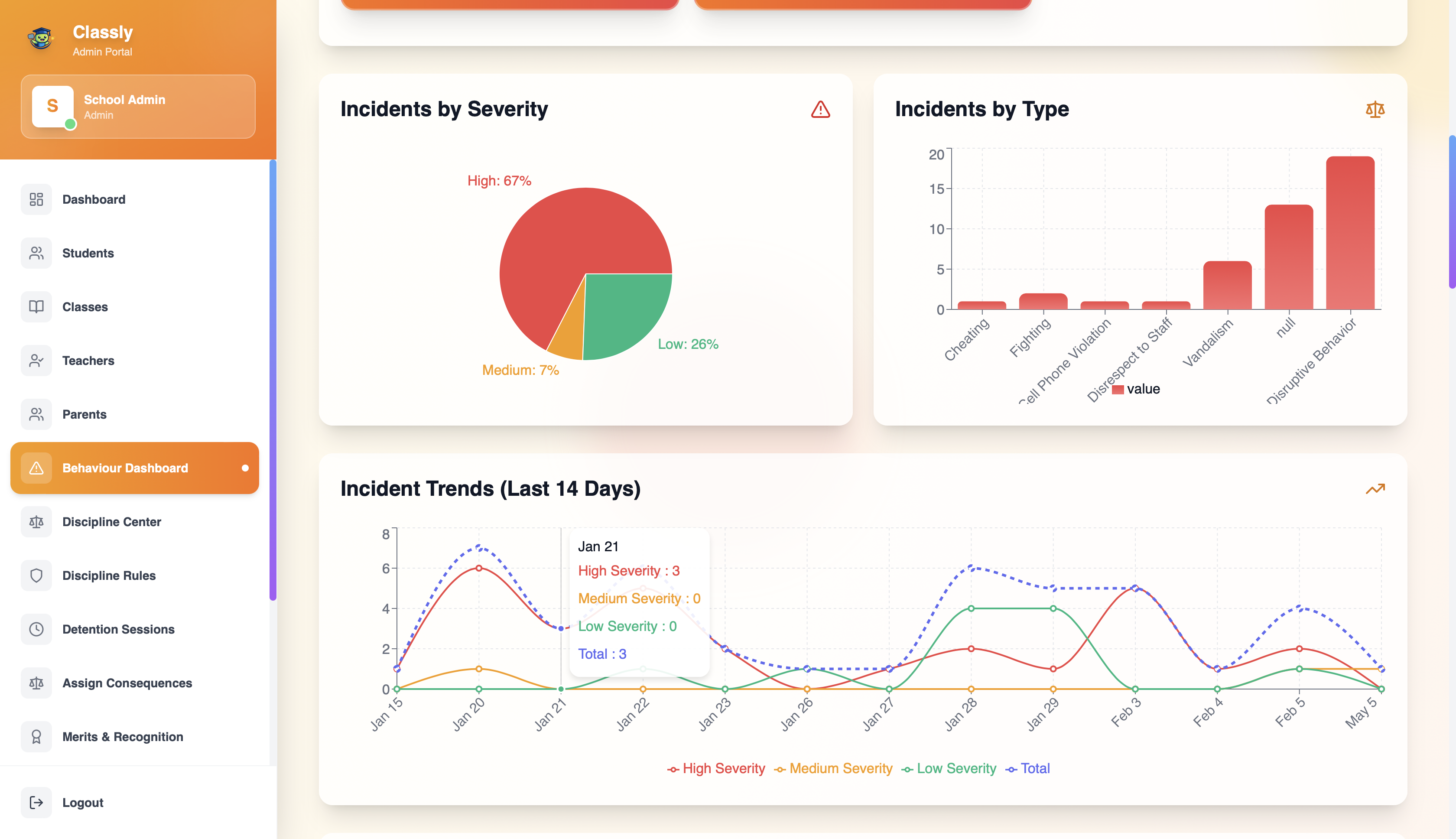 Classly behaviour analytics dashboard showing incidents by severity, incidents by type and incident trends